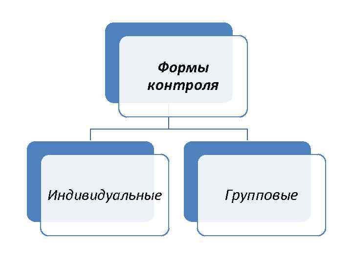 Формы контроля Индивидуальные Групповые 