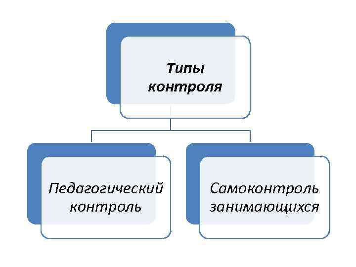 Типы контроля Педагогический контроль Самоконтроль занимающихся 