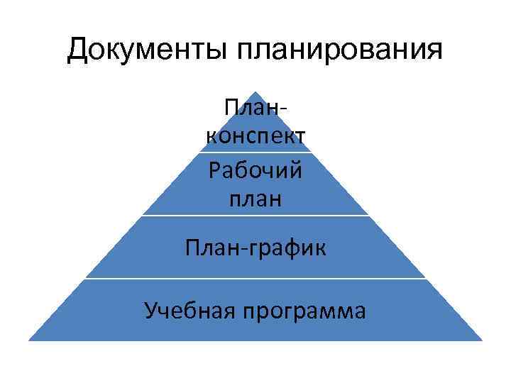 Документы планирования План конспект Рабочий план План график Учебная программа 