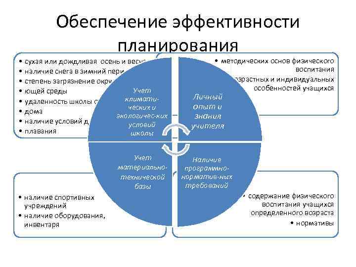  • • Обеспечение эффективности планирования сухая или дождливая осень и весна наличие снега