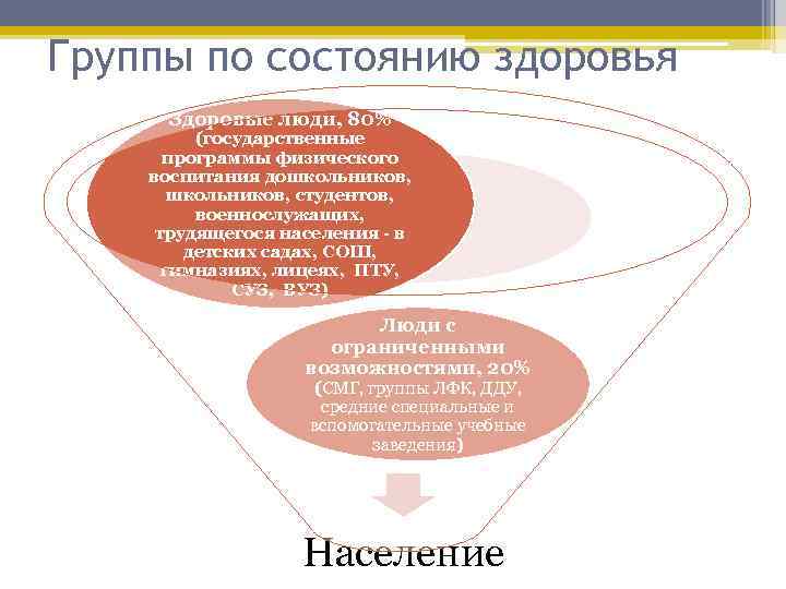 Группы по состоянию здоровья Здоровые люди, 80% (государственные программы физического воспитания дошкольников, студентов, военнослужащих,