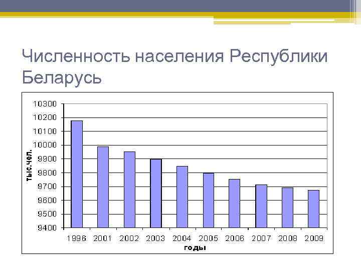 Численность населения Республики Беларусь 