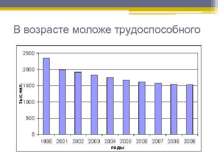 В возрасте моложе трудоспособного 