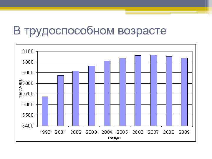 В трудоспособном возрасте 