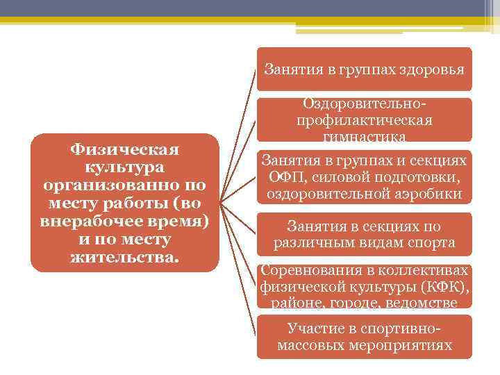 Занятия в группах здоровья Физическая культура организованно по месту работы (во внерабочее время) и