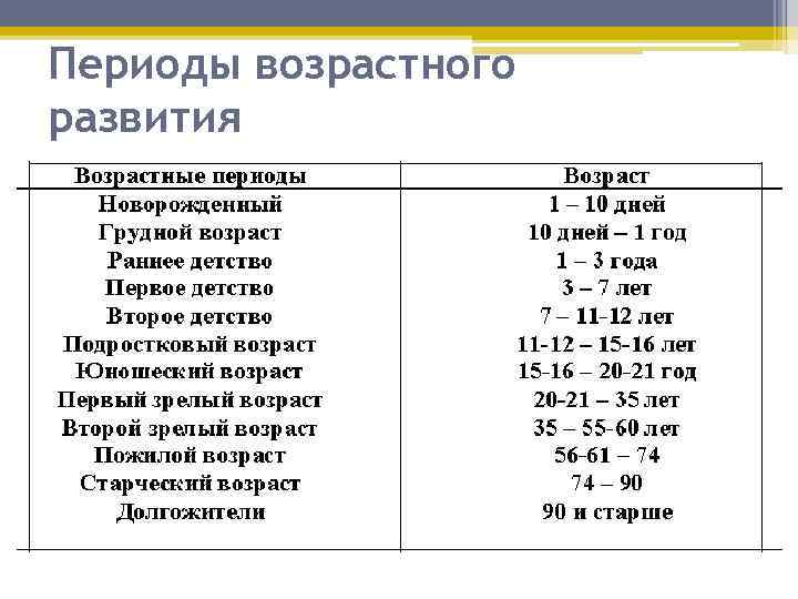 Периоды возрастного развития 