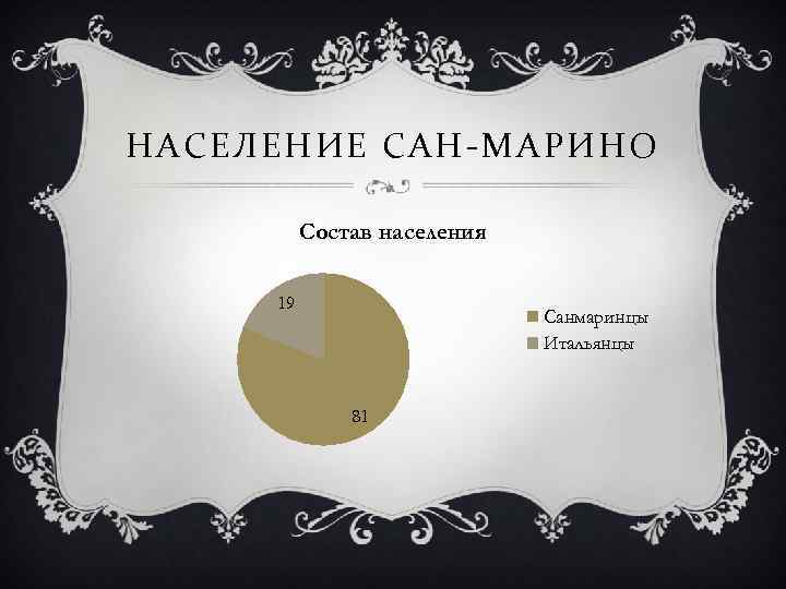 НАСЕЛЕНИЕ САН-МАРИНО Состав населения 19 Санмаринцы Итальянцы 81 