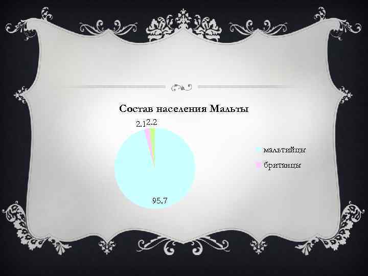 Состав населения Мальты 2. 12. 2 мальтийцы британцы 95. 7 