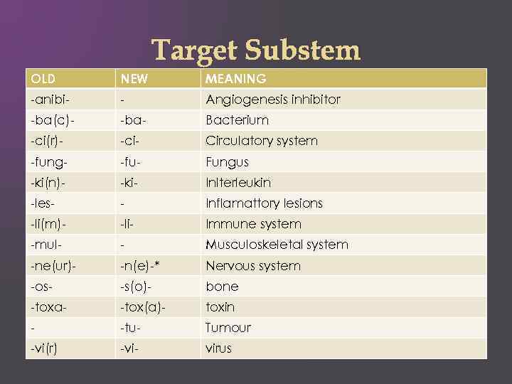 Target Substem OLD NEW MEANING -anibi- - Angiogenesis inhibitor -ba(c)- -ba- Bacterium -ci(r)- -ci-