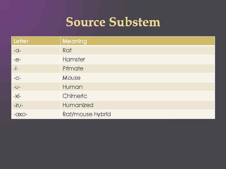 Source Substem Letter Meaning -a- Rat -e- Hamster -i- Primate -o- Mouse -u- Human