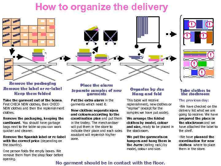 How to organize the delivery VO VO NUE NUE ! VO NUE ! NU