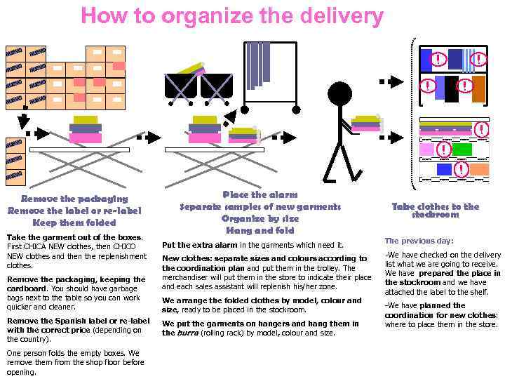 How to organize the delivery VO NUE NUE N O UEV VO ! !