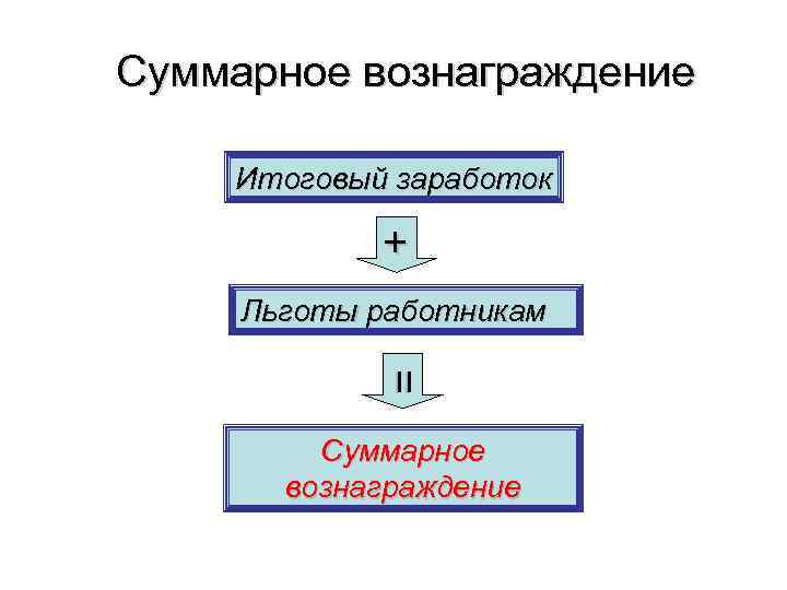 Суммарное вознаграждение Итоговый заработок + Льготы работникам = = Суммарное вознаграждение 