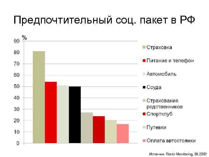 Предпочтительный соц. пакет в РФ % Источник: Romir Monitoring, 05. 2007 