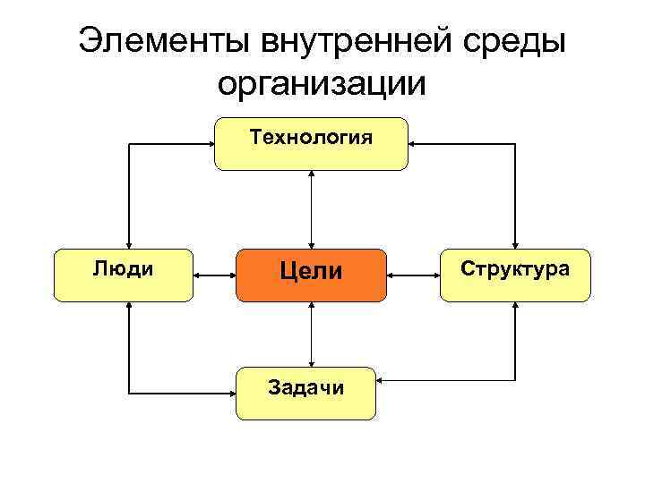 Внутренние элементы