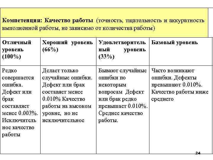 Компетенция: Качество работы (точность, тщательность и аккуратность выполненной работы, не зависимо от количества работы)