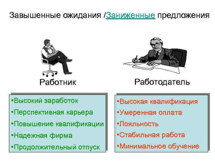 Завышенные ожидания /Заниженные предложения Работник • Высокий заработок • Перспективная карьера Работодатель • Высокая