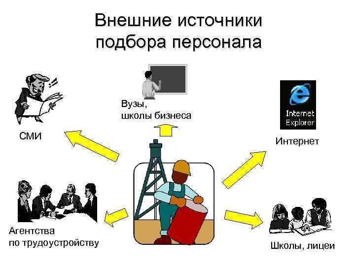 Внешние источники подбора персонала Вузы, школы бизнеса СМИ Агентства по трудоустройству Интернет Школы, лицеи