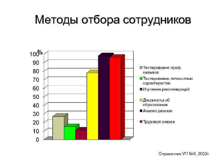 Возраст сотрудников диаграмма