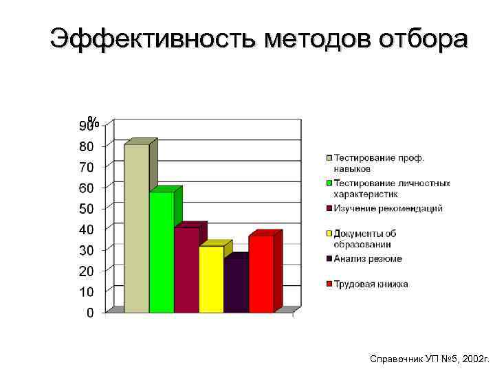 Эффективность методов отбора % Справочник УП № 5, 2002 г. 