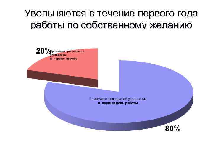 Увольняются в течение первого года работы по собственному желанию 