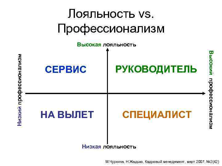 Лояльность vs. Профессионализм СЕРВИС РУКОВОДИТЕЛЬ НА ВЫЛЕТ СПЕЦИАЛИСТ Высокий профессионализм Низкий профессионализм Высокая лояльность