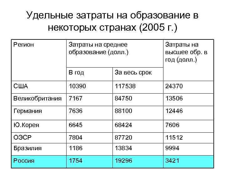 Удельные затраты на образование в некоторых странах (2005 г. ) Регион Затраты на среднее