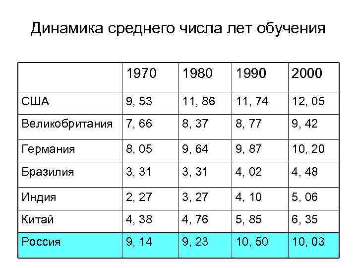 Динамика среднего числа лет обучения 1970 1980 1990 2000 США 9, 53 11, 86