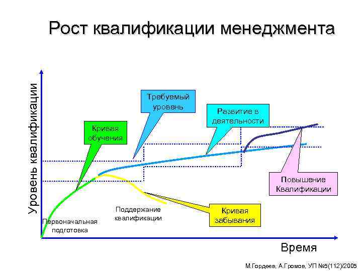 Уровень квалификации Рост квалификации менеджмента Требуемый уровень Кривая обучения Развитие в деятельности Повышение Квалификации