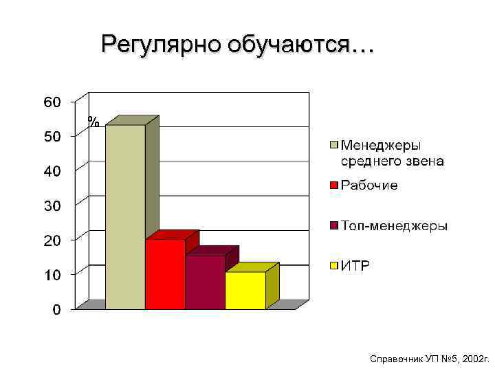 Регулярно обучаются… % Справочник УП № 5, 2002 г. 