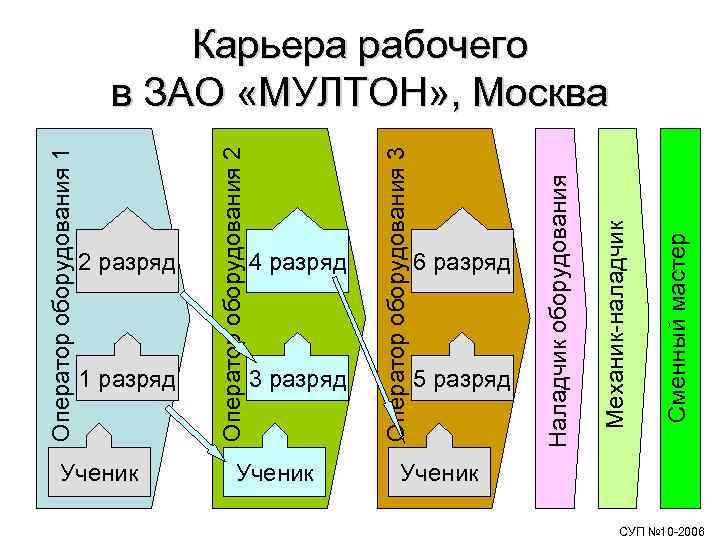 Оператор оборудования 1 2 разряд 1 разряд Ученик Оператор оборудования 2 4 разряд 3