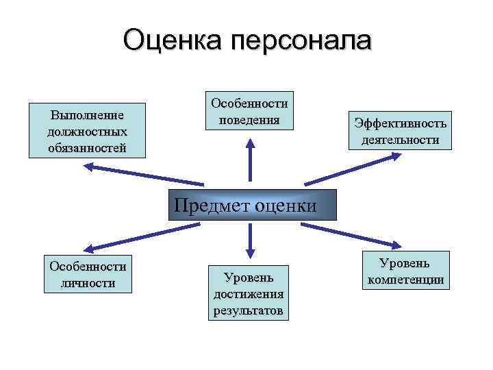 Поведение эффективности. Качество выполнения должностных обязанностей. Оценка выполнения должностных обязанностей. Оценка качества исполнения должностных обязанностей. Эффективность выполнения должностных обязанностей.