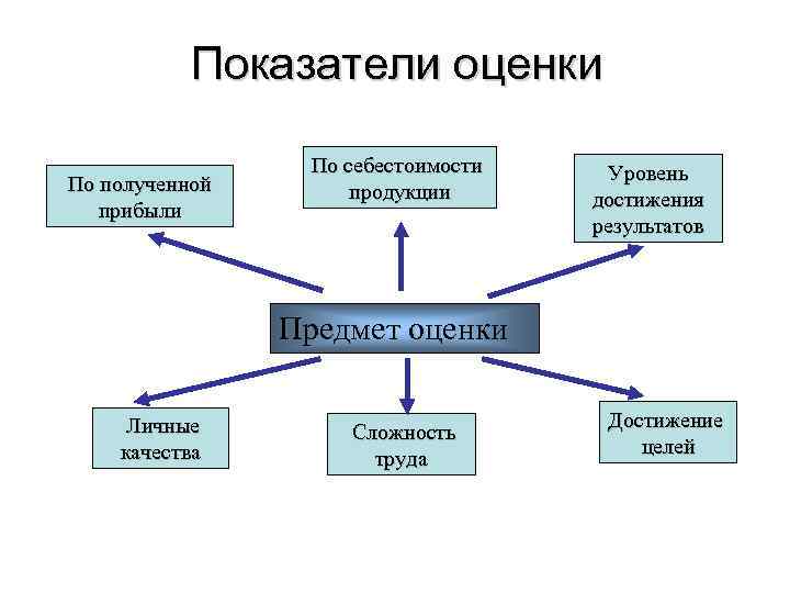 Оценка качества и сложности проекта