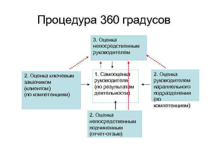 Процедура 360 градусов 3. Оценка непосредственным руководителем 2. Оценка ключевым заказчиком (клиентом) (по компетенциям)