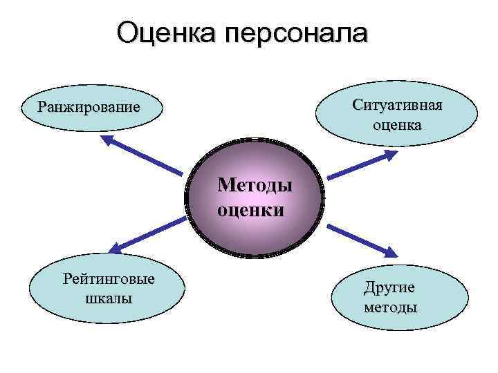 Оценка персонала Ситуативная оценка Ранжирование Методы оценки Рейтинговые шкалы Другие методы 