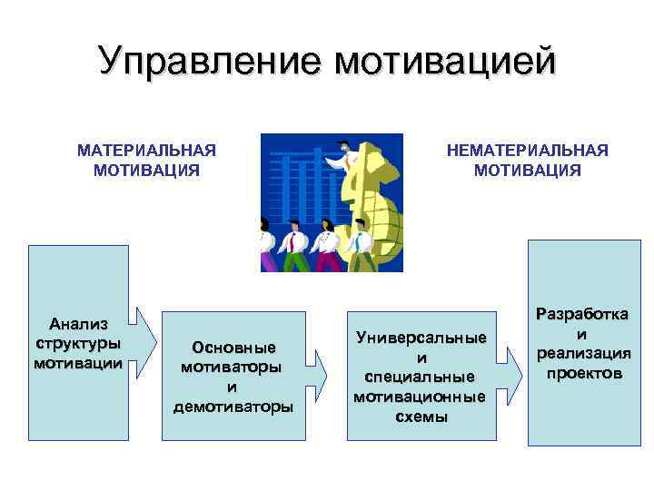 Управление мотивацией МАТЕРИАЛЬНАЯ МОТИВАЦИЯ Анализ структуры мотивации Основные мотиваторы и демотиваторы НЕМАТЕРИАЛЬНАЯ МОТИВАЦИЯ Универсальные