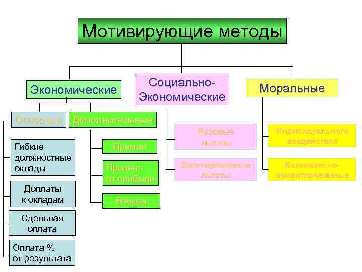 Мотивирующие методы Экономические Социально. Экономические Моральные Основные Дополнительные Гибкие должностные оклады Доплаты к окладам