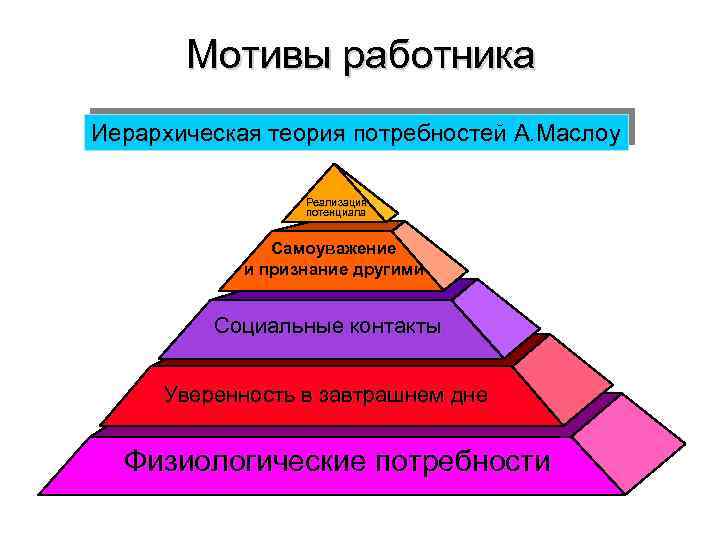 Мотивы работника Иерархическая теория потребностей А. Маслоу Реализация потенциала Самоуважение и признание другими Социальные