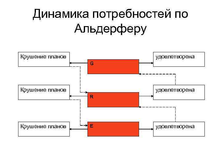 Динамика потребностей по Альдерферу Крушение планов удовлетворена G удовлетворена Крушение планов R Крушение планов