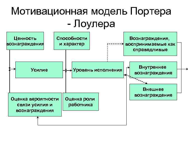 Модель мотивации