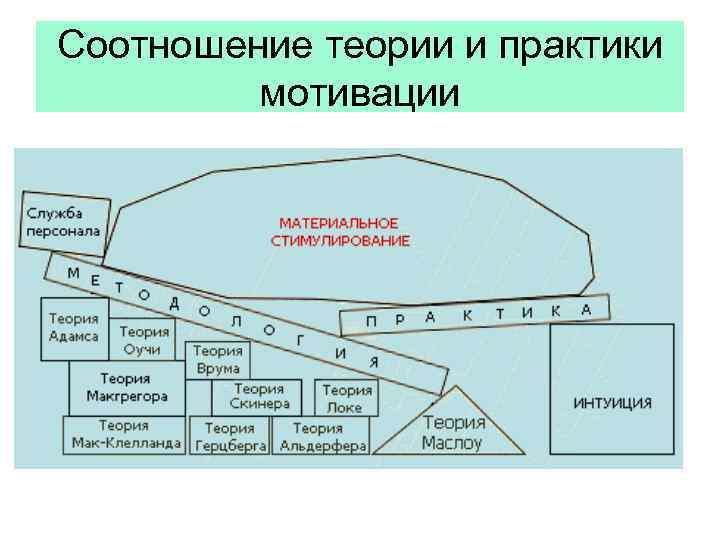 Взаимосвязь теории