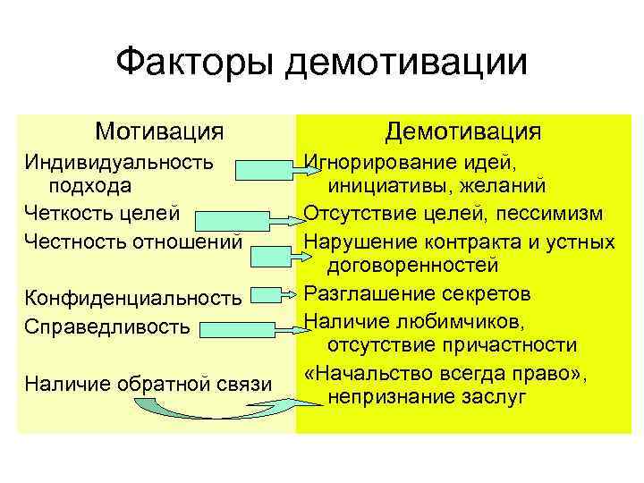 Факторы демотивации Мотивация Индивидуальность подхода Четкость целей Честность отношений Конфиденциальность Справедливость Наличие обратной связи