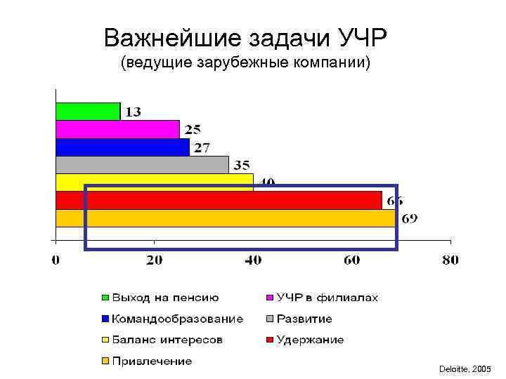 Важнейшие задачи УЧР (ведущие зарубежные компании) Deloitte, 2005 