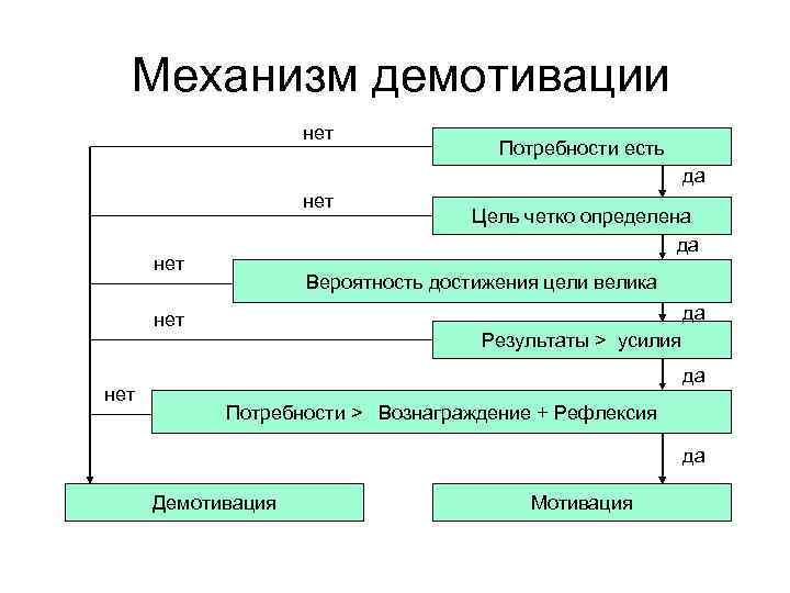 Механизм демотивации нет Потребности есть да нет Вероятность достижения цели велика да нет Цель