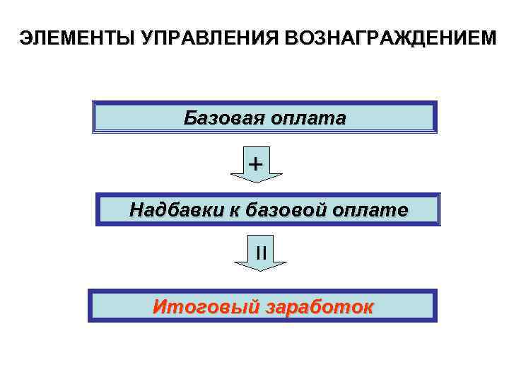 ЭЛЕМЕНТЫ УПРАВЛЕНИЯ ВОЗНАГРАЖДЕНИЕМ Базовая оплата + Надбавки к базовой оплате = = Итоговый заработок