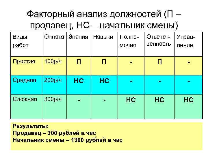 Факторный анализ должностей (П – продавец, НС – начальник смены) Виды работ Оплата Знания