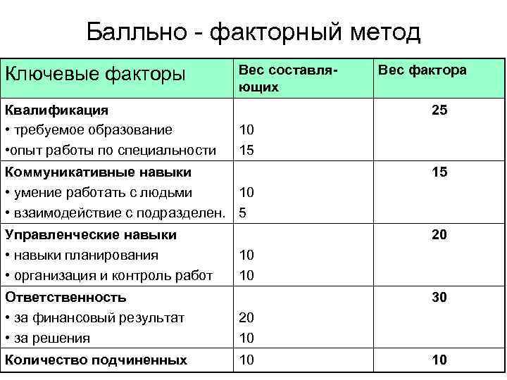 Бальная система оплаты труда. Балльно-факторном метод. Балльно факторная оценка должностей. Бально факторный метод оценки должностей. Бально-факторный анализ критерии.