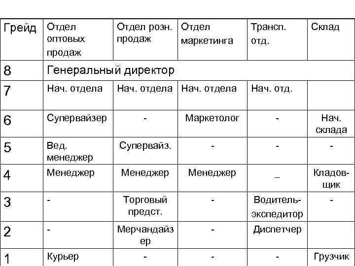 Грейд. Таблица грейдов. Грейды для менеджеров по продажам. Грейды в отделе продаж. Система грейдов в отделе продаж.