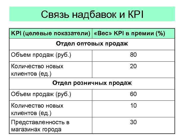 Связь надбавок и КРI KPI (целевые показатели) «Вес» KPI в премии (%) Отдел оптовых