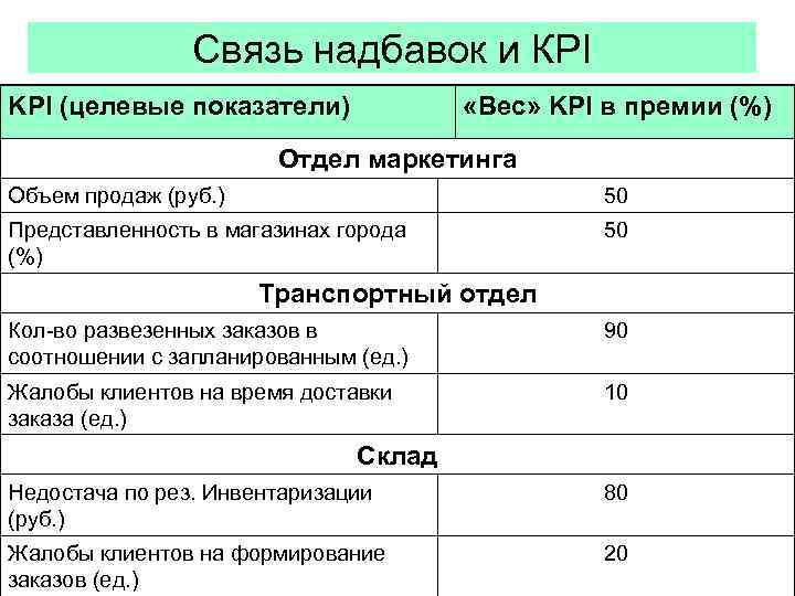 Связь надбавок и КРI KPI (целевые показатели) «Вес» KPI в премии (%) Отдел маркетинга